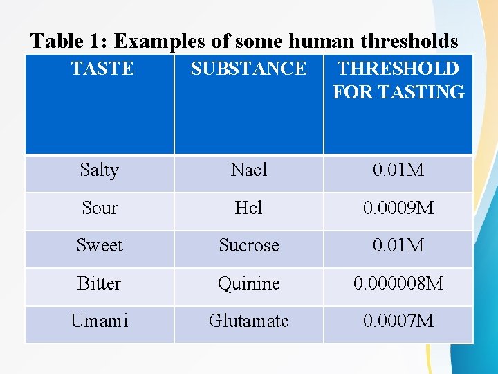 Table 1: Examples of some human thresholds TASTE SUBSTANCE THRESHOLD FOR TASTING Salty Nacl