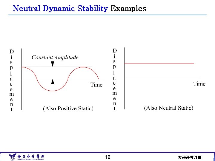 Neutral Dynamic Stability Examples 16 항공공학개론 