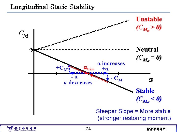 Longitudinal Static Stability Unstable (CMα > 0) CM +CM atrim -α α decreases α