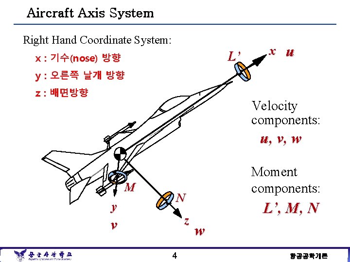 Aircraft Axis System Right Hand Coordinate System: L’ x : 기수(nose) 방향 x u