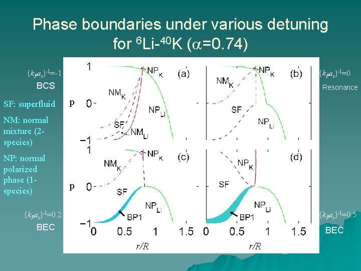 Phase boundaries under various detuning for 6 Li-40 K ( =0. 74) (k. Fas)-1=-1