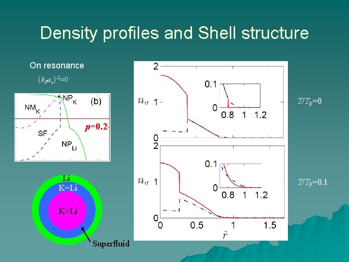 Density profiles and Shell structure On resonance (k. Fas)-1=0 T/TF=0 p=0. 2 Li K=Li