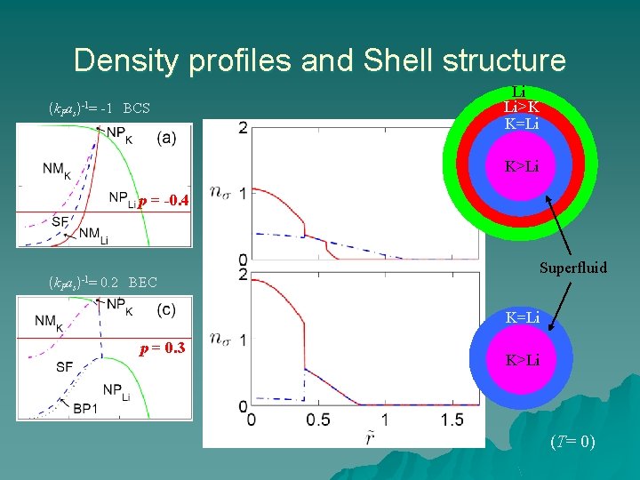 Density profiles and Shell structure (k. Fas )-1= -1 BCS Li Li>K K=Li K>Li