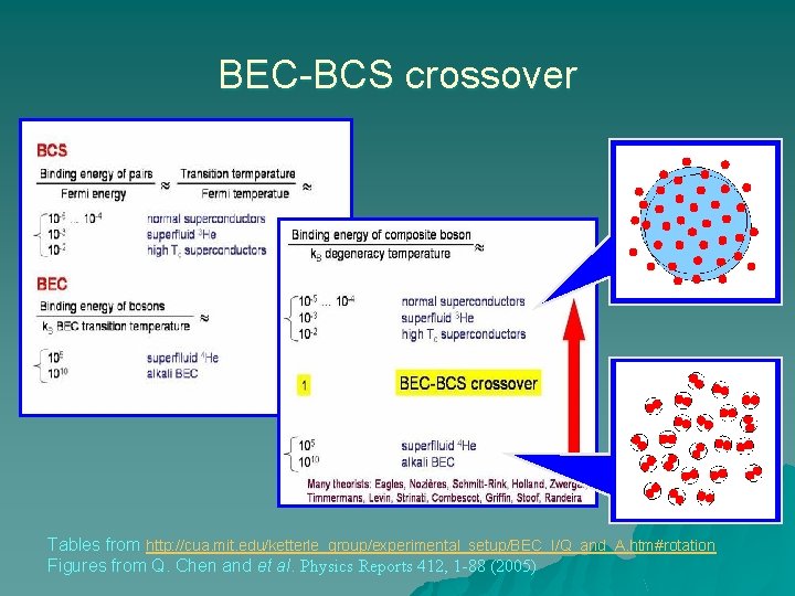 BEC-BCS crossover Tables from http: //cua. mit. edu/ketterle_group/experimental_setup/BEC_I/Q_and_A. htm#rotation Figures from Q. Chen and