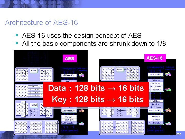 Architecture of AES-16 § AES-16 uses the design concept of AES § All the