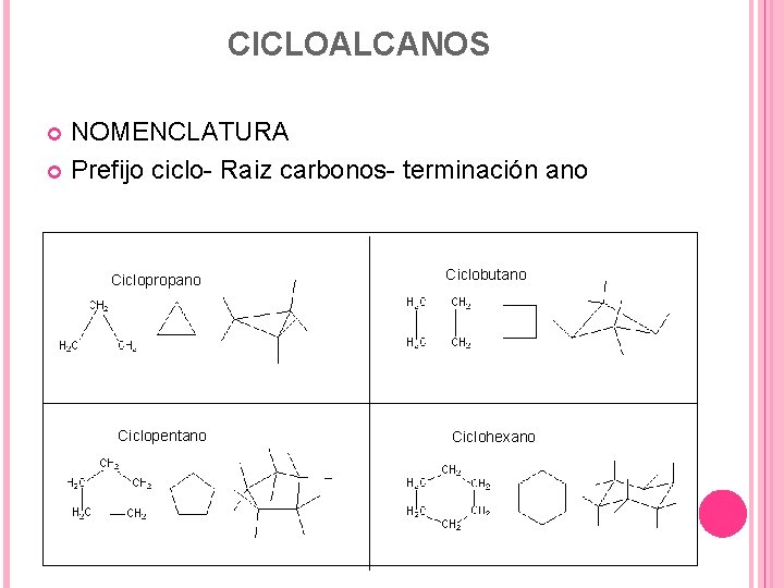 CICLOALCANOS NOMENCLATURA Prefijo ciclo- Raiz carbonos- terminación ano Ciclopropano Ciclopentano Ciclobutano Ciclohexano 
