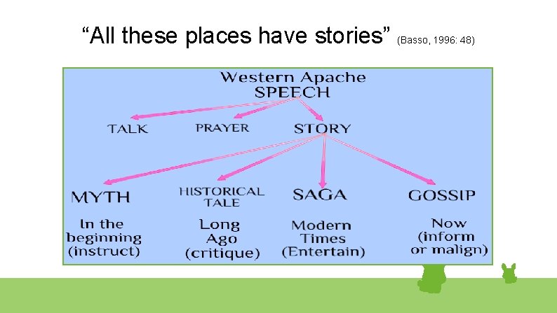 “All these places have stories” (Basso, 1996: 48) 