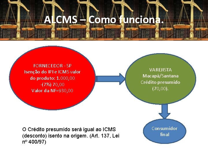 ALCMS – Como funciona. FORNECEDOR - SP Isenção do IPI e ICMS valor do