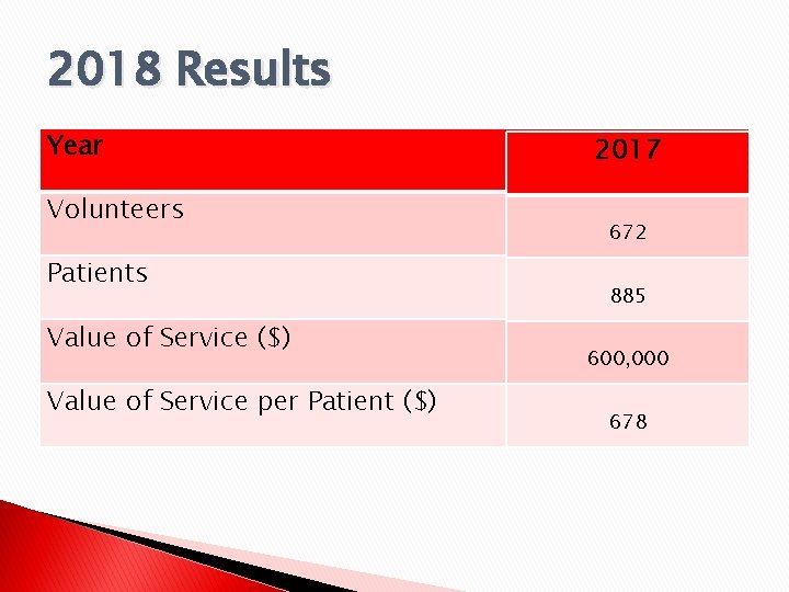 2018 Results Year Volunteers Patients Value of Service ($) Value of Service per Patient