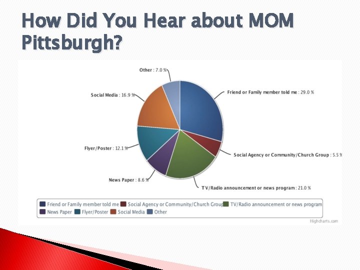 How Did You Hear about MOM Pittsburgh? 