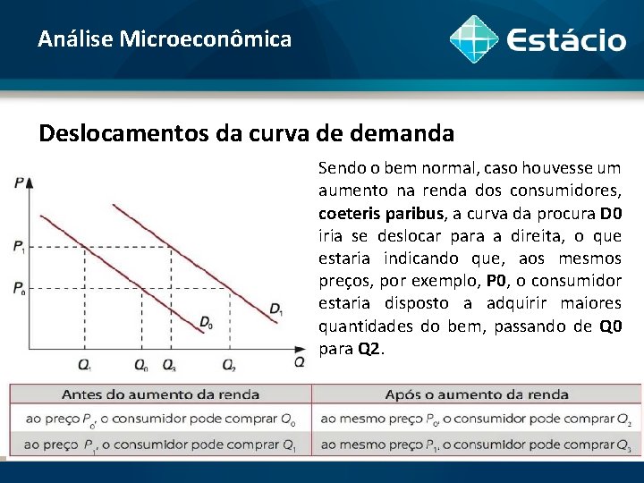 Análise Microeconômica Deslocamentos da curva de demanda Sendo o bem normal, caso houvesse um