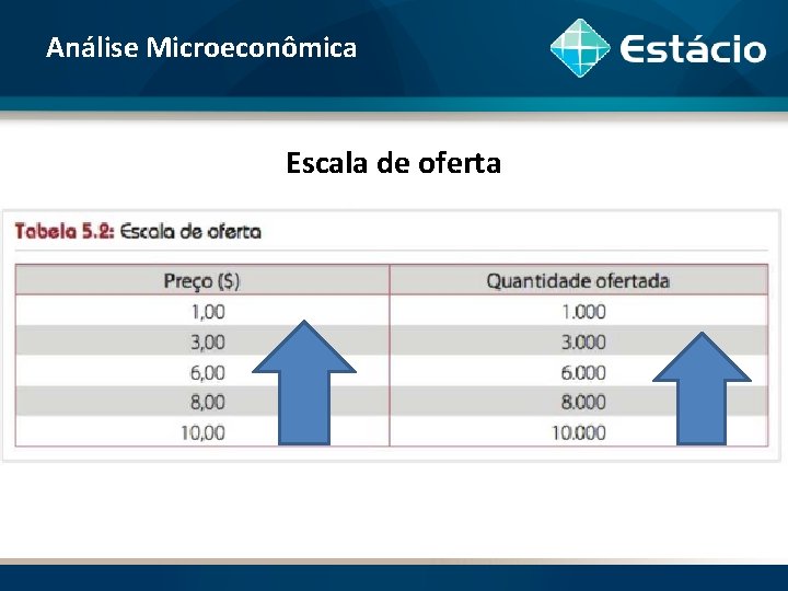 Análise Microeconômica Escala de oferta 