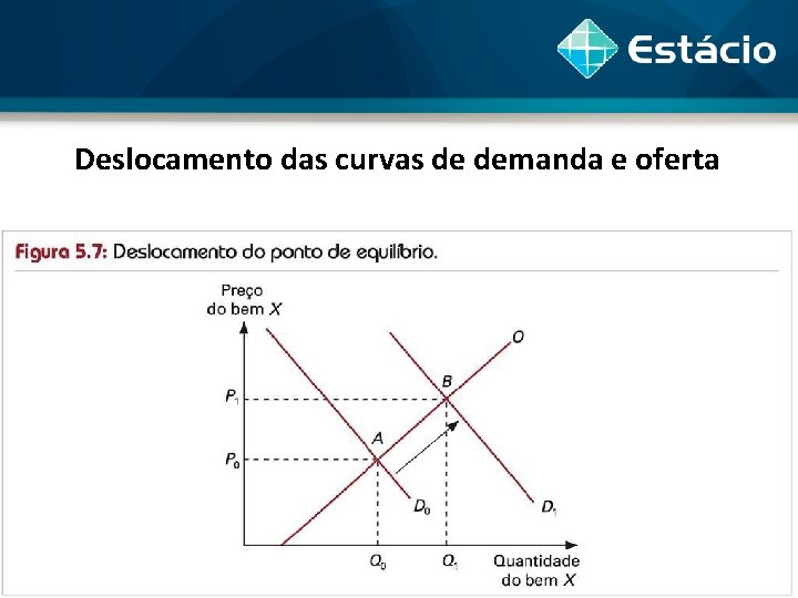 Deslocamento das curvas de demanda e oferta 