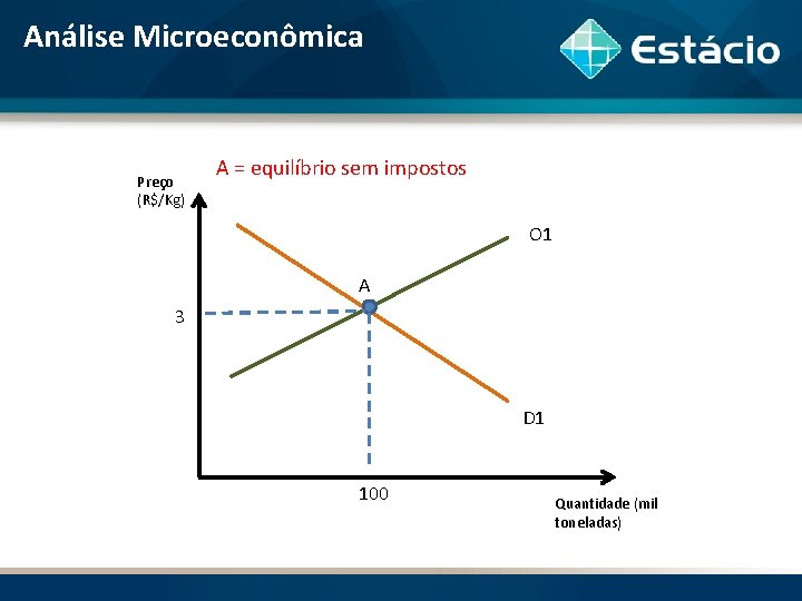 Análise Microeconômica Preço (R$/Kg) A = equilíbrio sem impostos O 1 A 3 D