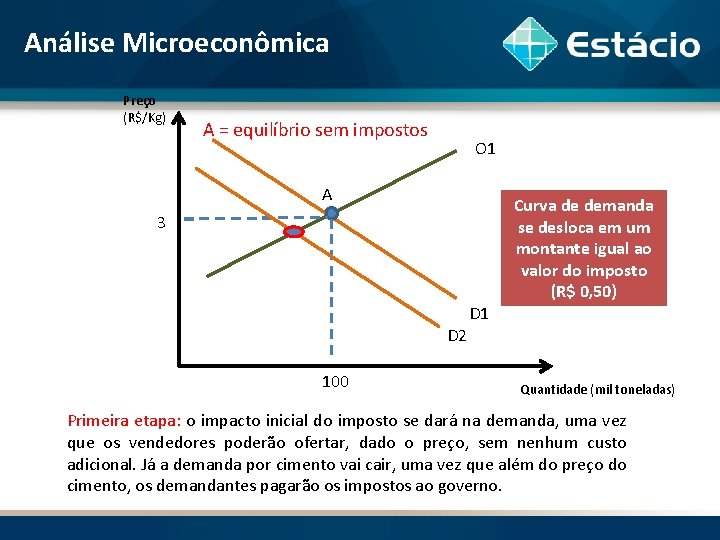 Análise Microeconômica Preço (R$/Kg) A = equilíbrio sem impostos O 1 A 3 D