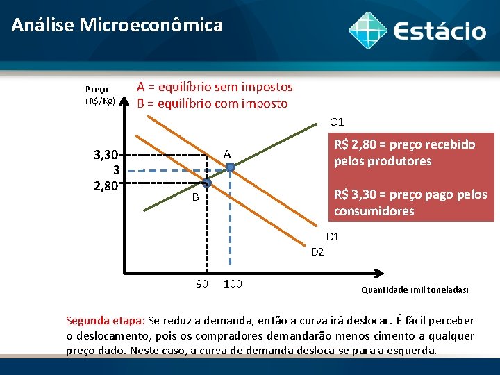 Análise Microeconômica Preço (R$/Kg) A = equilíbrio sem impostos B = equilíbrio com imposto