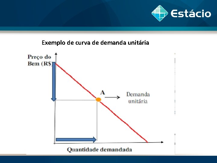 Exemplo de curva de demanda unitária 