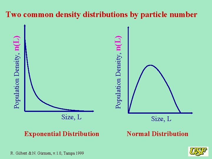 Population Density, n(L) Two common density distributions by particle number Size, L Exponential Distribution