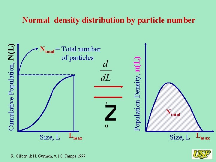Ntotal = Total number of particles Size, L Lmax R. Gilbert & N. Gürmen,