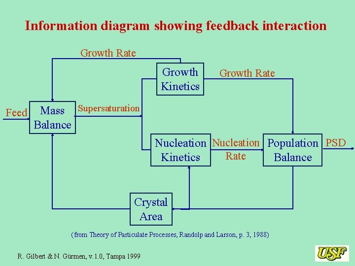 Information diagram showing feedback interaction Growth Rate Growth Kinetics Feed Growth Rate Mass Supersaturation