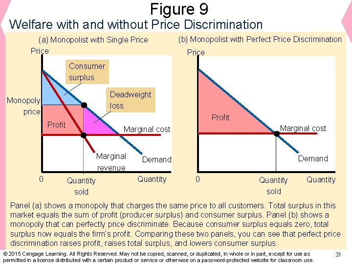 Figure 9 Welfare with and without Price Discrimination (a) Monopolist with Single Price (b)