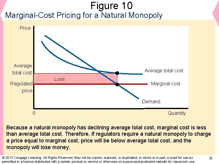 Figure 10 Marginal-Cost Pricing for a Natural Monopoly Price Average total cost Loss Regulated