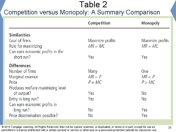 Table 2 Competition versus Monopoly: A Summary Comparison © 2015 Cengage Learning. All Rights