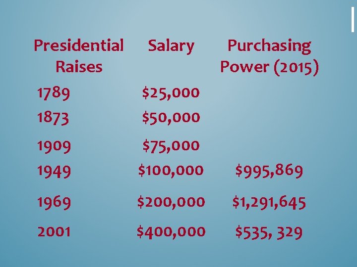 � � Presidential Salary Raises 1789 $25, 000 1873 $50, 000 Purchasing Power (2015)