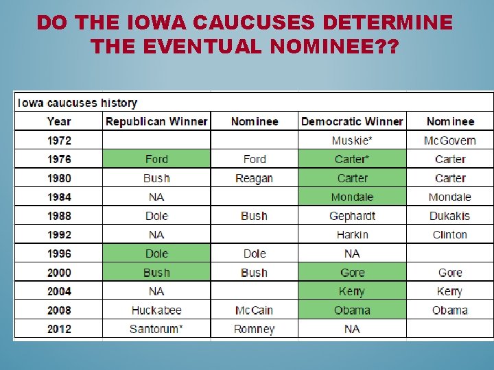 DO THE IOWA CAUCUSES DETERMINE THE EVENTUAL NOMINEE? ? 