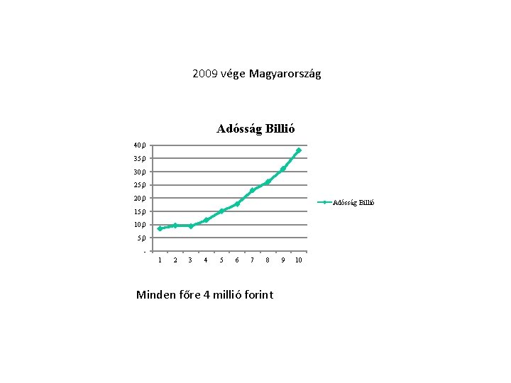 2009 vége Magyarország Adósság Billió 40, 0 35, 0 30, 0 25, 0 20,