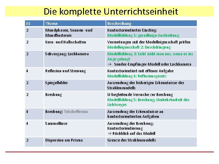 Die komplette Unterrichtseinheit ES Thema Beschreibung 2 Mondphasen, Sonnen- und Mondfinsternis Kontextorientierter Einstieg; Modellbildung