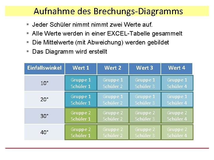 Aufnahme des Brechungs-Diagramms § § Jeder Schüler nimmt zwei Werte auf. Alle Werte werden