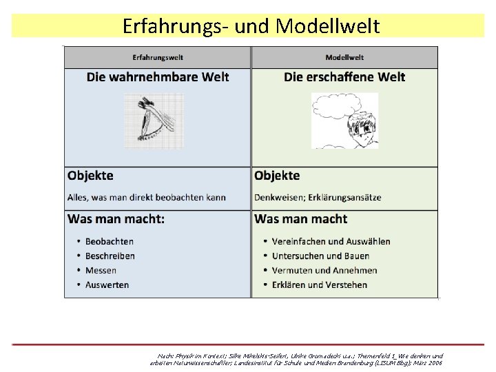 Erfahrungs- und Modellwelt Nach: Physik im Kontext; Silke Mikelskis-Seifert, Ulrike Gromadecki u. a. ;