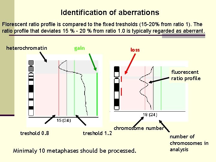 Identification of aberrations Florescent ratio profile is compared to the fixed tresholds (15 -20%