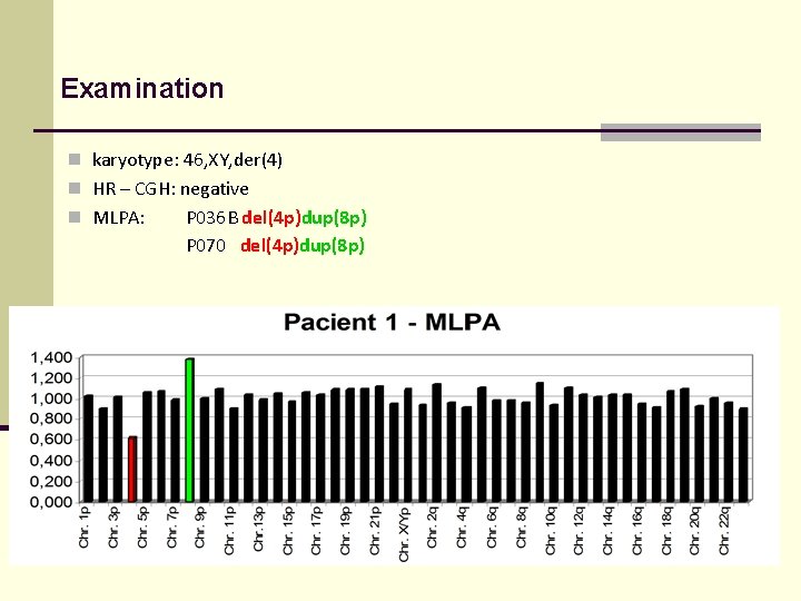 Examination n karyotype: 46, XY, der(4) n HR – CGH: negative n MLPA: P