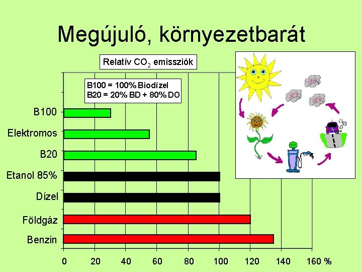 Megújuló, környezetbarát Relatív CO 2 emissziók B 100 = 100% Biodízel B 20 =