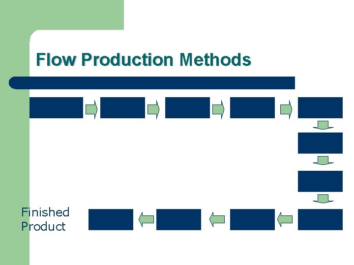 Flow Production Methods 2 Operation 1 3 4 5 6 7 Finished Product 11