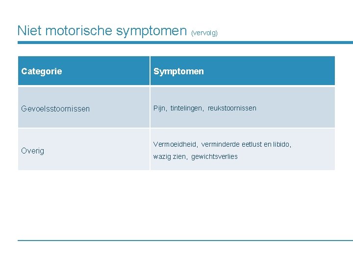 Niet motorische symptomen (vervolg) Categorie Symptomen Gevoelsstoornissen Pijn, tintelingen, reukstoornissen Overig Vermoeidheid, verminderde eetlust