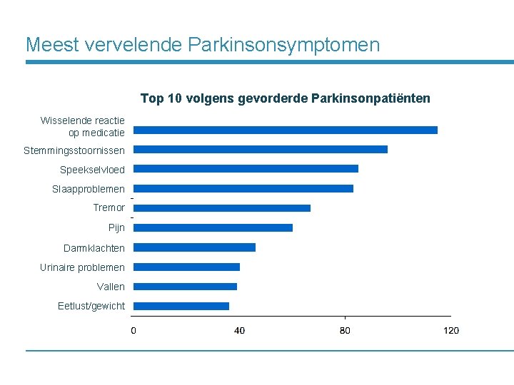 Meest vervelende Parkinsonsymptomen Top 10 volgens gevorderde Parkinsonpatiënten Wisselende reactie op medicatie Stemmingsstoornissen Speekselvloed