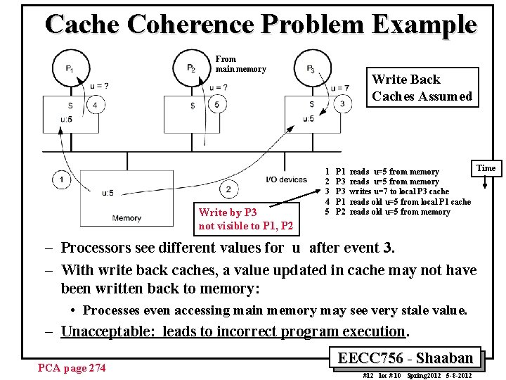 Cache Coherence Problem Example From main memory Write by P 3 not visible to