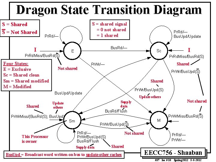 Dragon State Transition Diagram S = Shared S = Not Shared S = shared