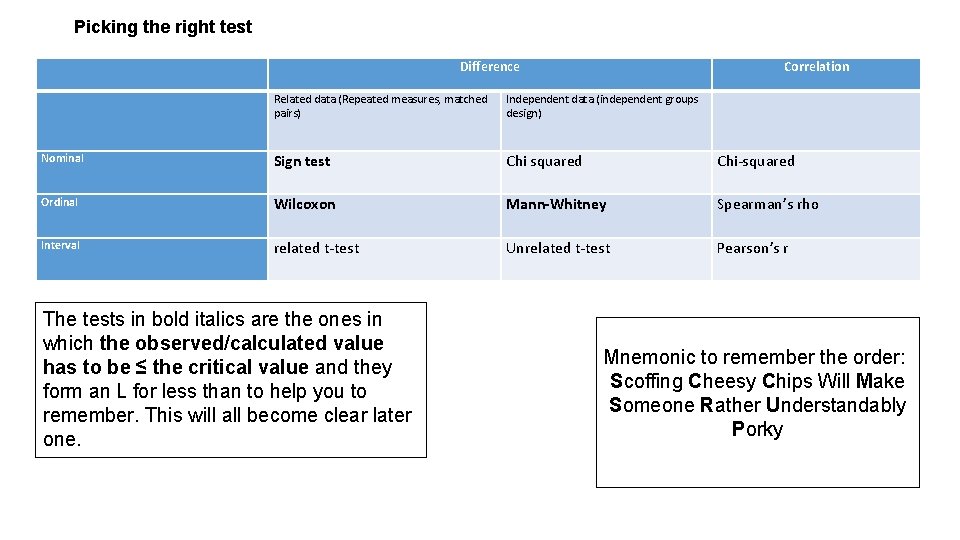 Picking the right test Difference Correlation Related data (Repeated measures, matched pairs) Independent data