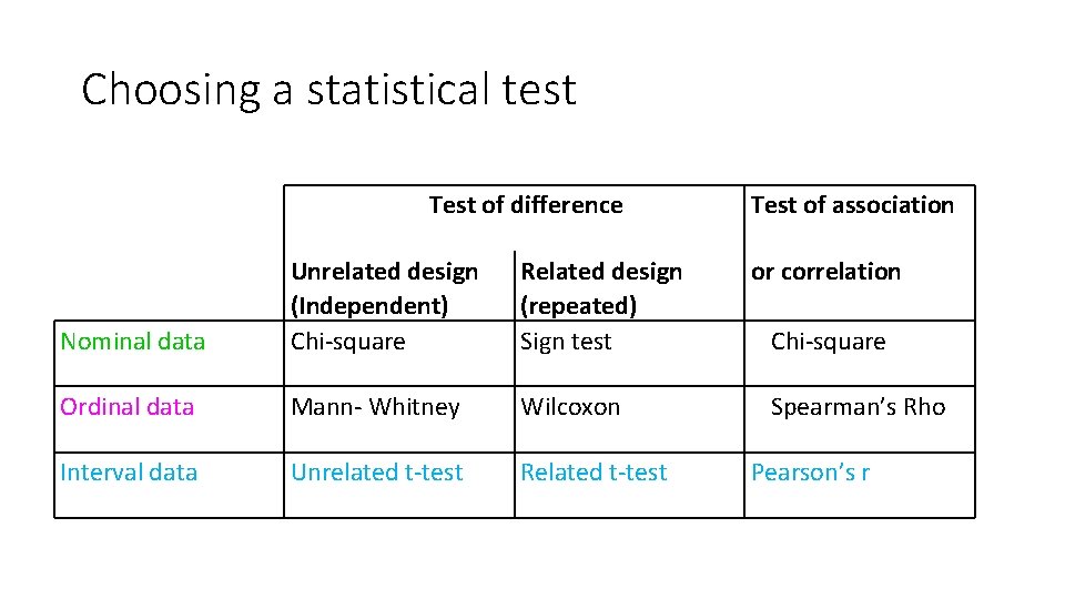 Choosing a statistical test Test of difference Nominal data Unrelated design (Independent) Chi‐square Related