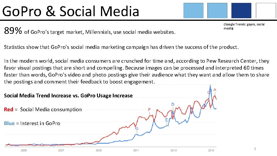 Go. Pro & Social Media 89% of Go. Pro’s target market, Millennials, use social