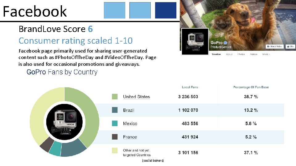 Facebook Brand. Love Score 6 Consumer rating scaled 1 -10 Facebook page primarily used