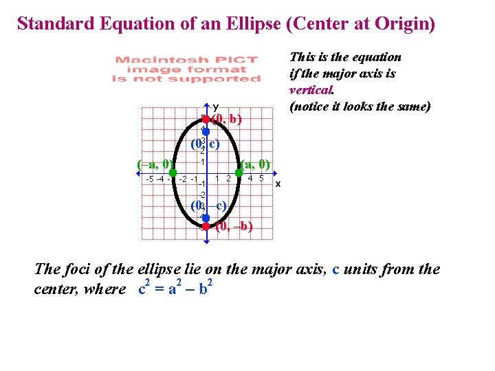 Standard Equation of an Ellipse (Center at Origin) (0, b) This is the equation