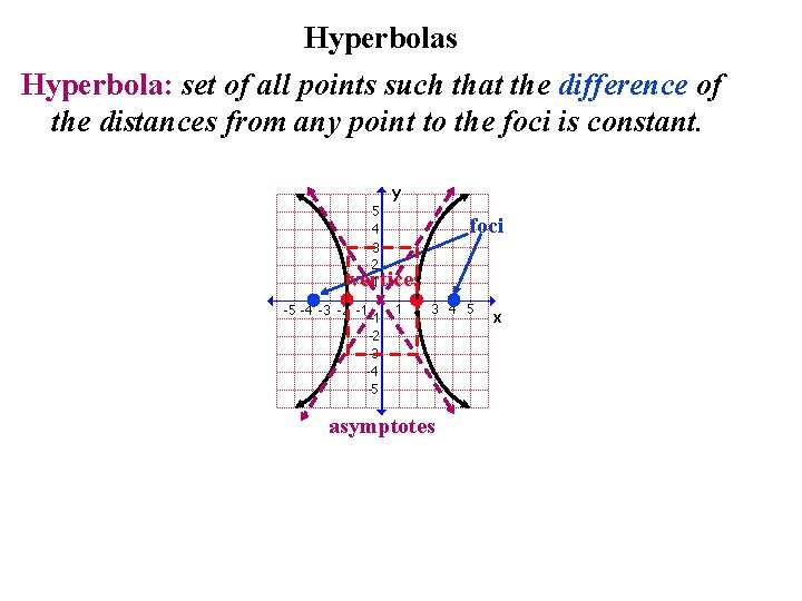 Hyperbolas Hyperbola: set of all points such that the difference of the distances from