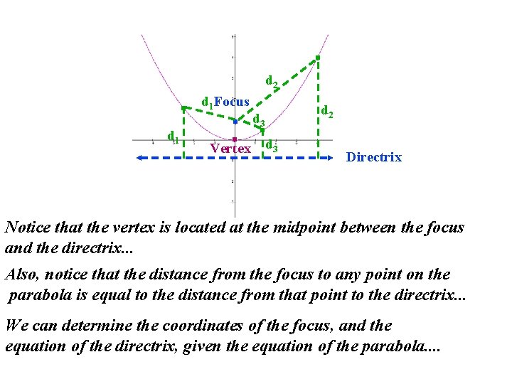 d 2 d 1 Focus d 1 Vertex d 2 d 3 Directrix Notice