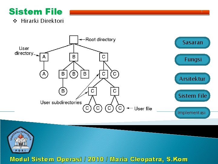 Sistem File v Hirarki Direktori Sasaran Fungsi Arsitektur Sistem File Implementasi Modul Sistem Operasi