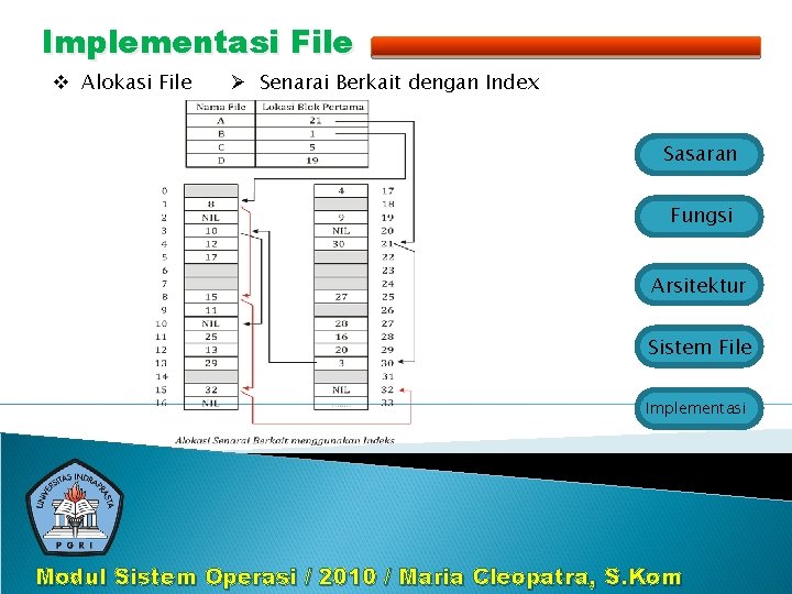 Implementasi File v Alokasi File Ø Senarai Berkait dengan Index Sasaran Fungsi Arsitektur Sistem